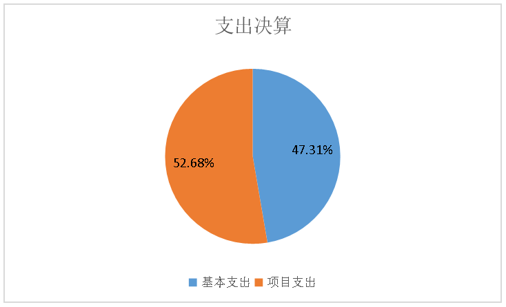 圖2:基本支出和項目支出情況 圖2:基本支出和項目支出情況