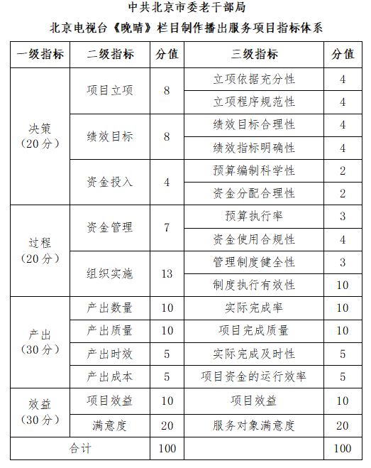中共北京市委老幹部局北京電視台《晚晴》欄目製作播出服務項目指標體係 中共北京市委老幹部局北京電視台《晚晴》欄目製作播出服務項目指標體係