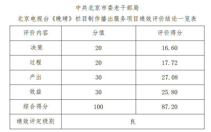 中共北京市委老幹部局北京電視台《晚晴》欄目製作播出服務項目績效評價結論一覽表 中共北京市委老幹部局北京電視台《晚晴》欄目製作播出服務項目績效評價結論一覽表