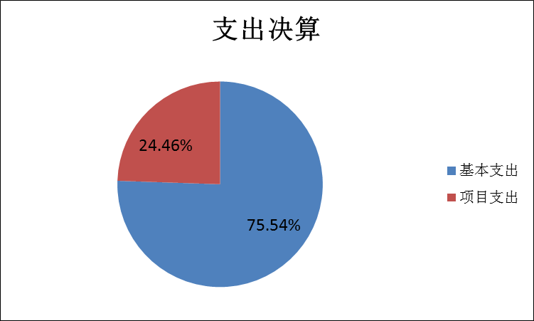 支出決算 支出決算