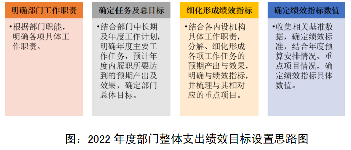 圖:2022年度部門整體支出績效目標設置思路圖 圖:2022年度部門整體支出績效目標設置思路圖