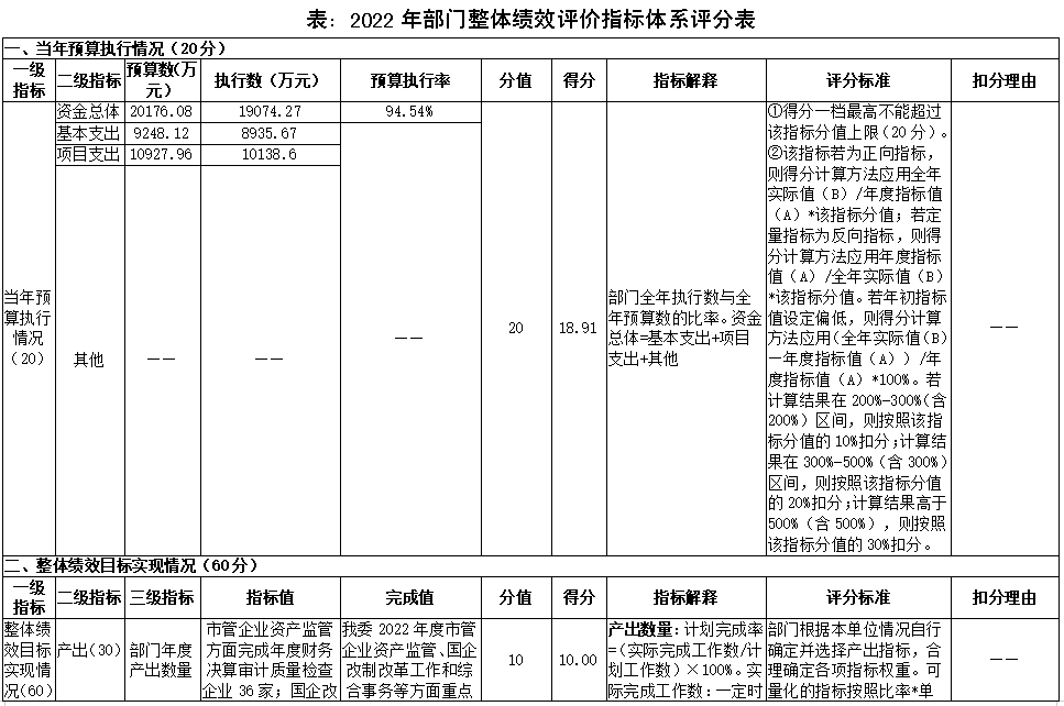 2022年部門整體績效評價指標體係評分表 2022年部門整體績效評價指標體係評分表