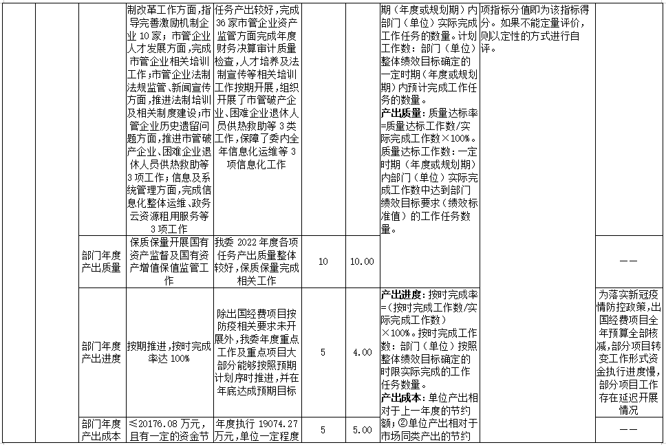 2022年部門整體績效評價指標體係評分表 2022年部門整體績效評價指標體係評分表