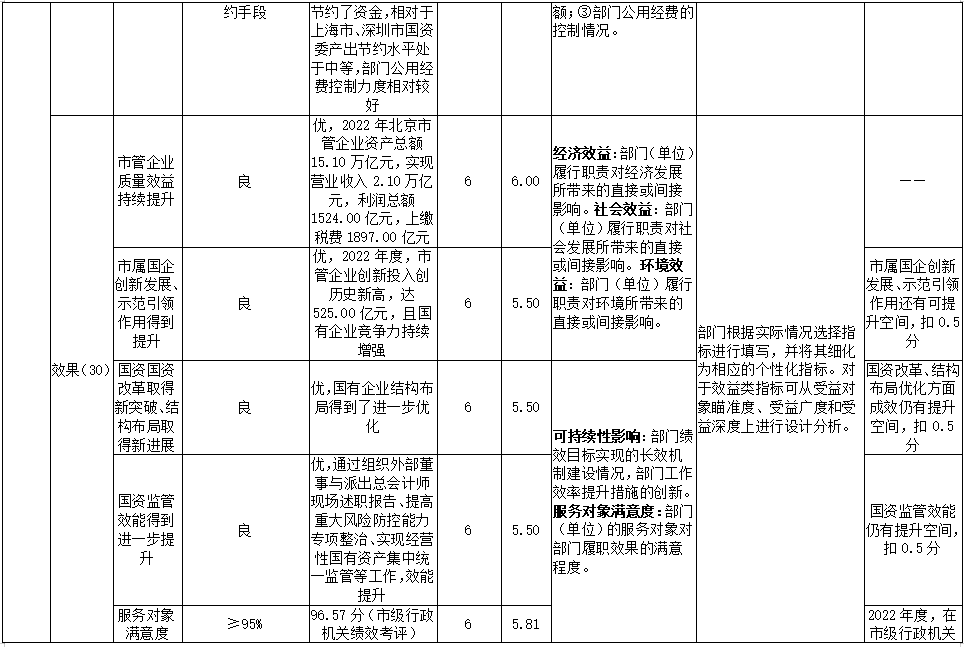 2022年部門整體績效評價指標體係評分表 2022年部門整體績效評價指標體係評分表