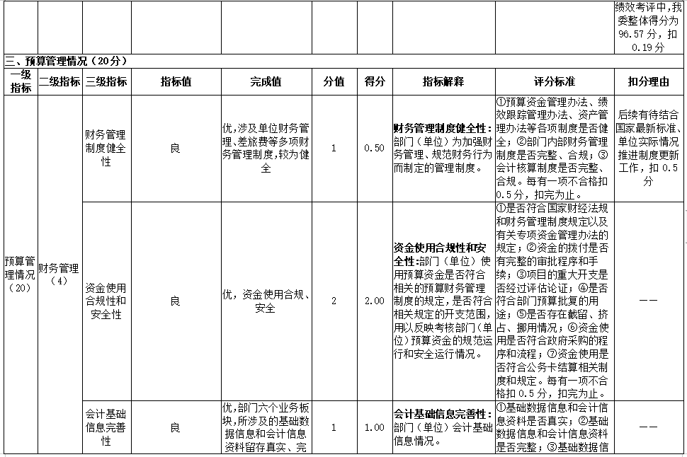 2022年部門整體績效評價指標體係評分表 2022年部門整體績效評價指標體係評分表