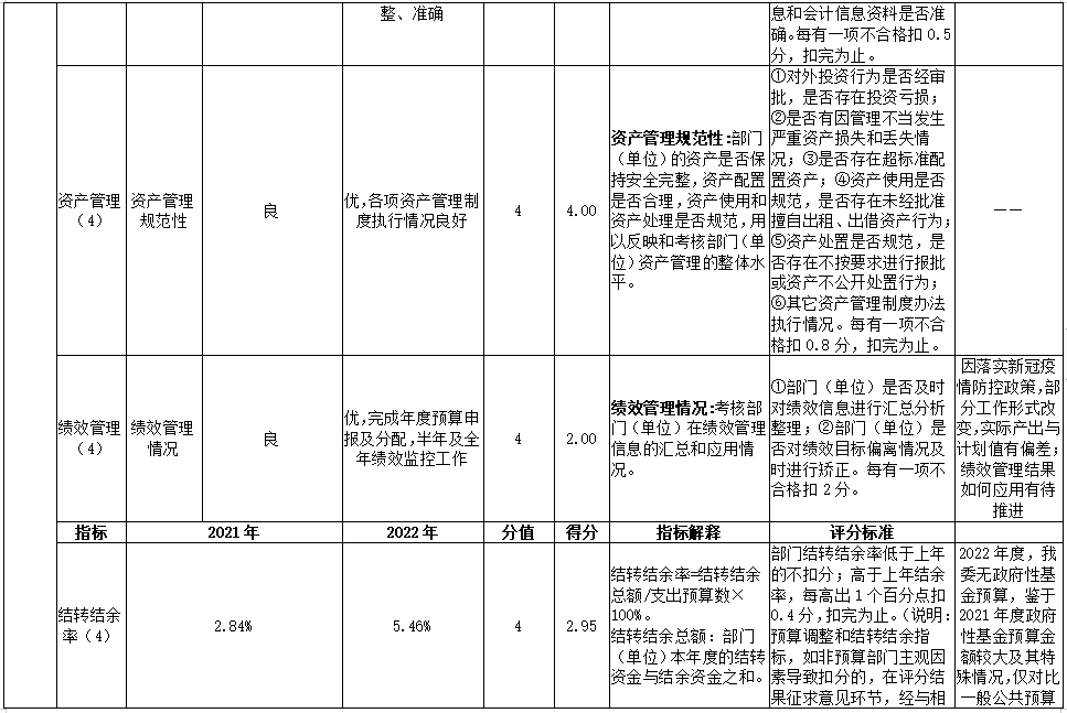 2022年部門整體績效評價指標體係評分表 2022年部門整體績效評價指標體係評分表