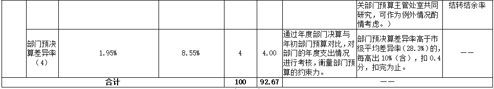 2022年部門整體績效評價指標體係評分表 2022年部門整體績效評價指標體係評分表