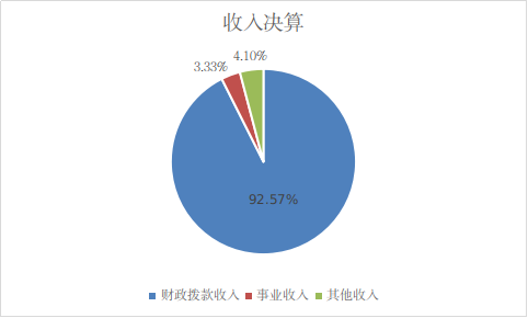 收入決算 收入決算