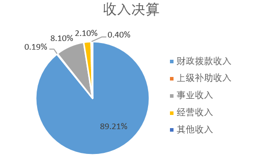 收入決算 收入決算