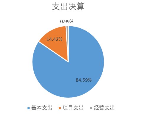 支出決算 支出決算