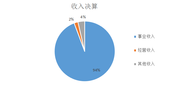 收入決算 收入決算
