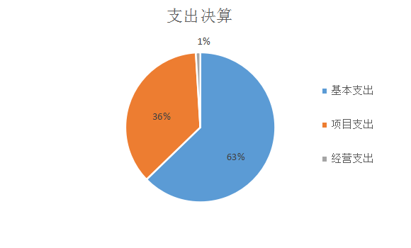 基本支出和項目支出情況 基本支出和項目支出情況