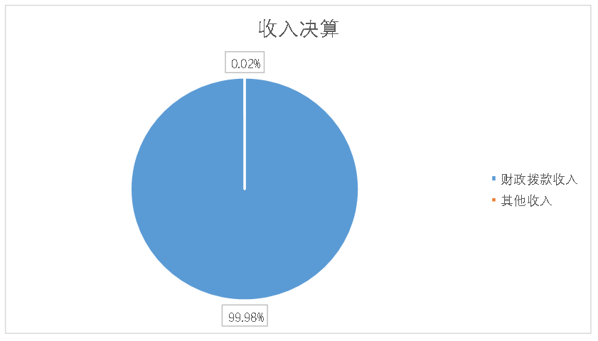 收入決算 收入決算