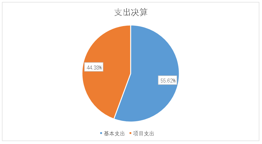 圖2:基本支出和項目支出情況 圖2:基本支出和項目支出情況