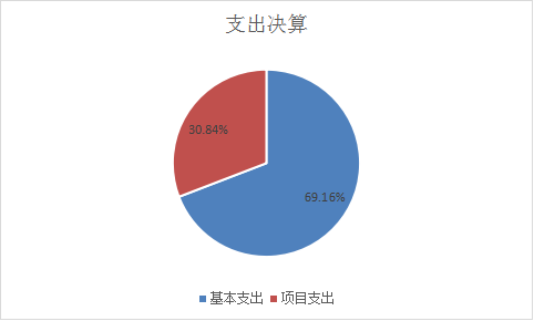 基本支出和項目支出情況