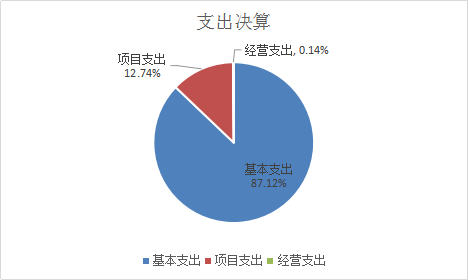 基本支出和項目支出情況