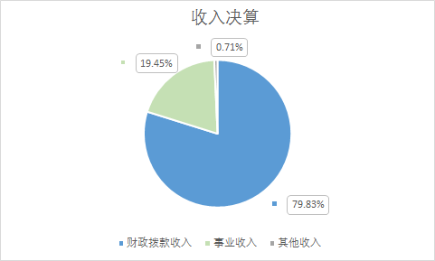 圖1:收入決算 圖1:收入決算