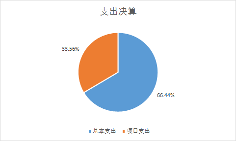 圖2:基本支出和項目支出情況 圖2:基本支出和項目支出情況