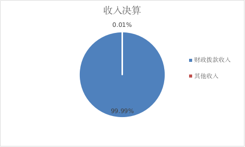 圖1:收入決算 圖1:收入決算