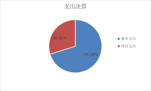 圖2:基本支出和項目支出情況 圖2:基本支出和項目支出情況