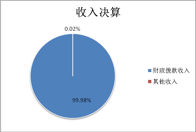 圖1:收入決算 圖1:收入決算