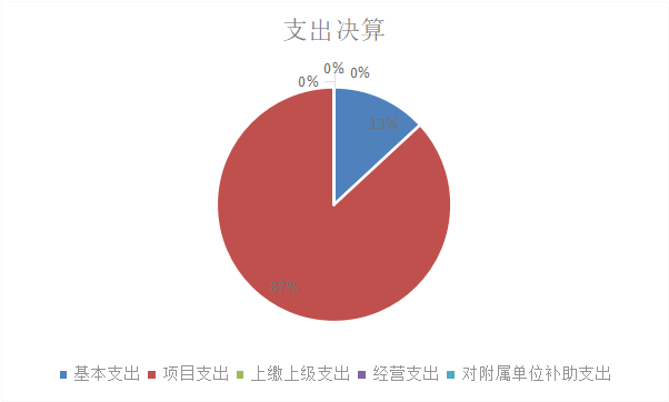 圖1：基本支出和項目支出情況