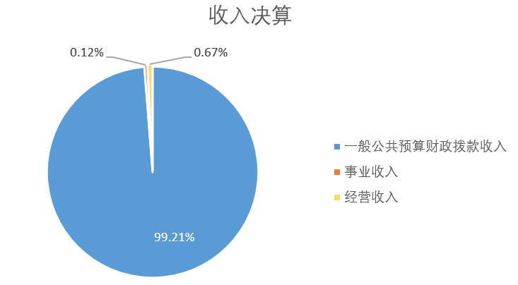 圖片1：收入決算