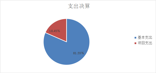 圖2：基本支出和項目支出情況