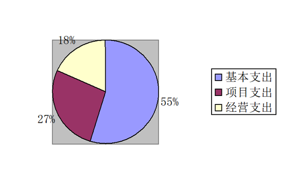 圖2：基本支出和項目支出情況