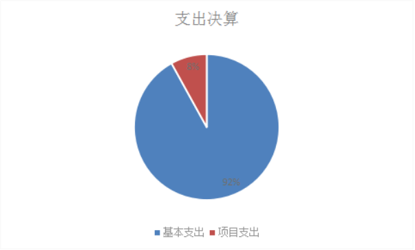 圖2：基本支出和項目支出情況