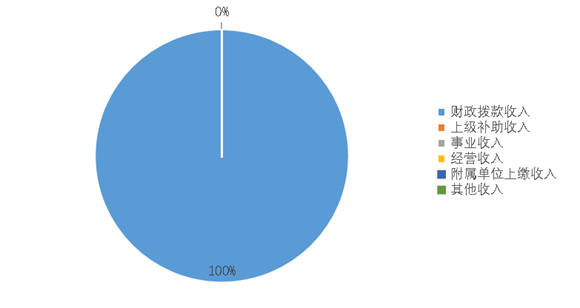 圖1:收入決算 圖1:收入決算