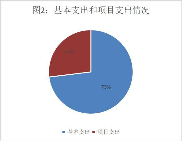 圖2：基本支出和項目支出情況
