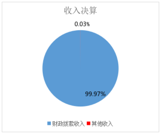 圖1:收入決算 圖1:收入決算