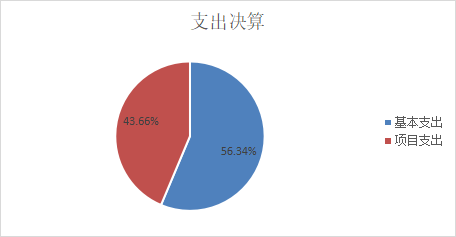圖2：基本支出和項目支出情況