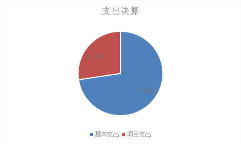 圖2：基本支出和項目支出情況