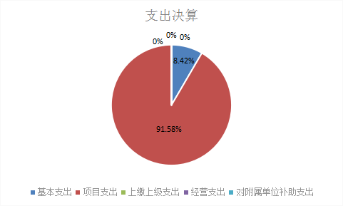 圖2：基本支出和項目支出情況