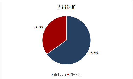 圖2:基本支出和項目支出情況 圖2:基本支出和項目支出情況