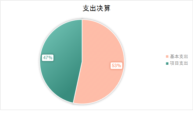圖2：基本支出和項目支出情況