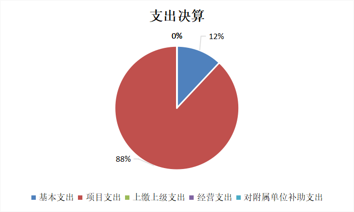 圖2：基本支出和項目支出情況