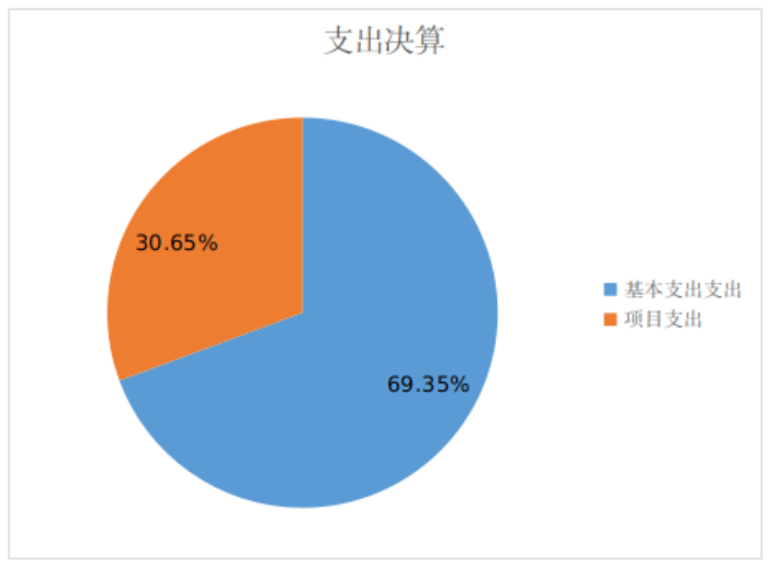 圖2：基本支出和項目支出情況