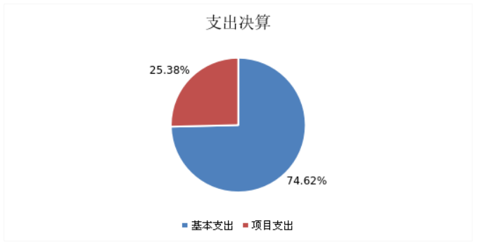 圖2：基本支出和項目支出情況