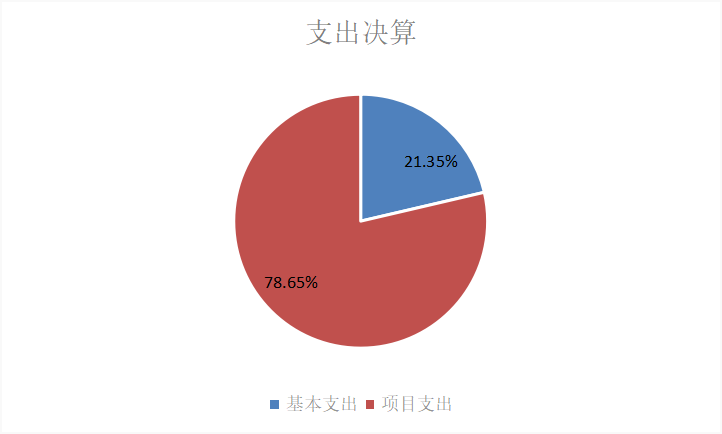圖2：基本支出和項目支出情況
