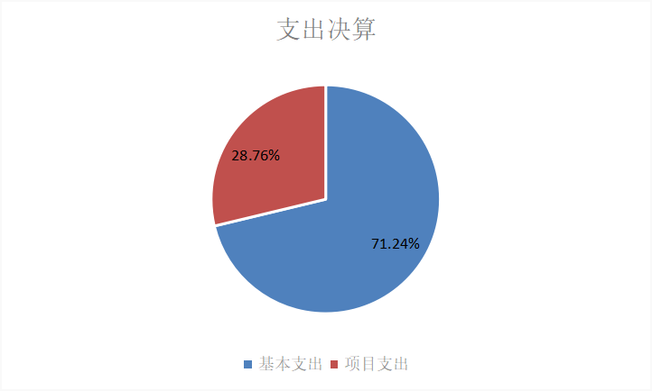 圖2：基本支出和項目支出情況