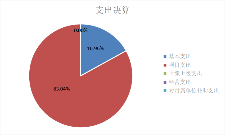 圖2：基本支出和項目支出情況