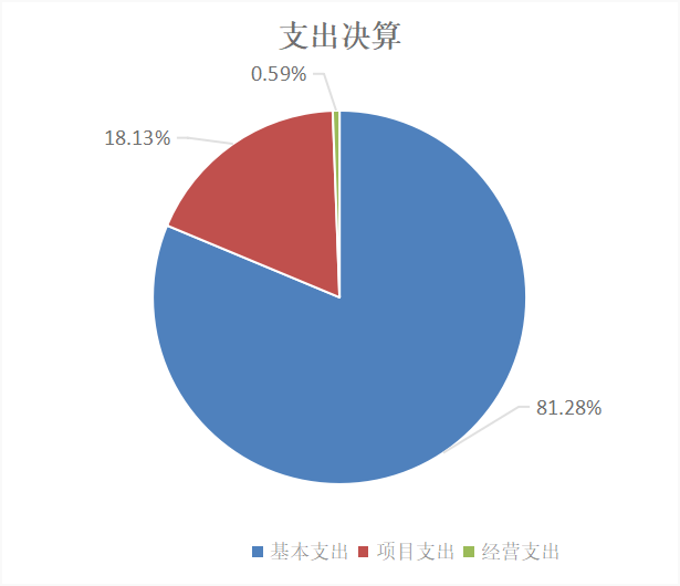 圖2：基本支出和項目支出情況