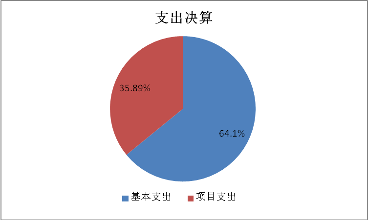 圖2：基本支出和項目支出情況