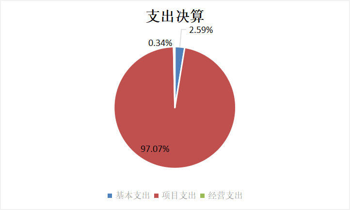 圖2：基本支出和項目支出情況