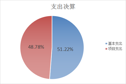 圖2:基本支出和項目支出情況 圖2:基本支出和項目支出情況