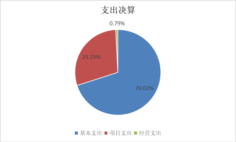 圖2：基本支出和項目支出情況