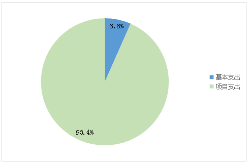 圖2:基本支出和項目支出情況 圖2:基本支出和項目支出情況